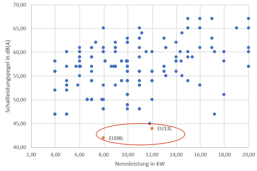 Schallleistungspegel Lambda Wärmepumpen